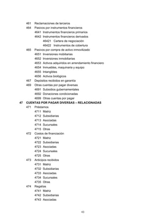 43
461 Reclamaciones de terceros
464 Pasivos por instrumentos financieros
4641 Instrumentos financieros primarios
4642 Instrumentos financieros derivados
46421 Cartera de negociación
46422 Instrumentos de cobertura
465 Pasivos por compra de activo inmovilizado
4651 Inversiones mobiliarias
4652 Inversiones inmobiliarias
4653 Activos adquiridos en arrendamiento financiero
4654 Inmuebles, maquinaria y equipo
4655 Intangibles
4656 Activos biológicos
467 Depósitos recibidos en garantía
469 Otras cuentas por pagar diversas
4691 Subsidios gubernamentales
4692
4699
Donaciones condicionadas
Otras cuentas por pagar
47 CUENTAS POR PAGAR DIVERSAS – RELACIONADAS
471 Préstamos
4711 Matriz
4712 Subsidiarias
4713 Asociadas
4714 Sucursales
4715 Otras
472 Costos de financiación
4721 Matriz
4722 Subsidiarias
4723 Asociadas
4724 Sucursales
4725 Otras
473 Anticipos recibidos
4731 Matriz
4732 Subsidiarias
4733 Asociadas
4734 Sucursales
4735 Otras
474 Regalías
4741 Matriz
4742 Subsidiarias
4743 Asociadas
 