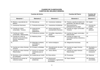 CUADRO DE CLASIFICACIÓN
                                                       CUENTAS DEL BALANCE GENERAL

                                       Cuentas del Activo                                                 Cuentas del Pasivo                 Cuentas del
                                                                                                                                             patrimonio

            Elemento 1                      Elemento 2                     Elemento 3                         Elemento 4                         Elemento 5

10. Efectivo y equivalentes de       20. Mercaderías              30. Inversiones mobiliarias     40. Tributos y aportes al sistema de     50. Capital
    efectivo                                                                                          pensiones y de salud por pagar
11. Inversiones financieras          21. Productos terminados     31. Inversiones inmobiliarias   41. Remuneraciones y                     51. Acciones de
                                                                                                      participaciones por pagar                inversión
12. Cuentas por cobrar               22. Subproductos,            32. Activos adquiridos en       42. Cuentas por pagar comerciales -      52. Capital
    comerciales - Terceros               desechos y                   arrendamiento financiero        Terceros                                 adicional
                                         desperdicios
13. Cuentas por cobrar               23. Productos en proceso     33. Inmuebles, maquinaria y     43. Cuentas por pagar comerciales -      53.
    comerciales - Relacionadas                                        equipo                          Relacionadas
14. Cuentas por cobrar al            24. Materias primas          34. Intangibles                 44. Cuentas por pagar a los              54.
    personal, a los accionistas                                                                       accionistas (socios), directores y
    (socios), directores y                                                                            gerentes
    gerentes
15.                                 25. Materiales auxiliares,    35. Activos biológicos          45. Obligaciones financieras             55.
                                        suministros y
                                        repuestos
16.   Cuentas por cobrar diversas - 26. Envases y embalajes       36. Desvalorización de activo   46. Cuentas por pagar diversas –         56. Resultados no
      Terceros                                                        inmovilizado                    Terceros                                 realizados
17.   Cuentas por cobrar diversas - 27. Activos no corrientes     37. Activo diferido             47. Cuentas por pagar diversas -         57. Excedente de
      Relacionadas                      mantenidos para la                                            Relacionadas                             revaluación
                                        venta
18.   Servicios y otros contratados 28. Existencias por recibir   38. Otros activos               48. Provisiones                          58. Reservas
      por anticipado
19.   Estimación de cuentas de      29. Desvalorización de        39. Depreciación,               49. Pasivo diferido                      59. Resultados
      cobranza dudosa                   existencias                  amortización y agotamiento                                                acumulados
                                                                     acumulados


                                                                          12
 