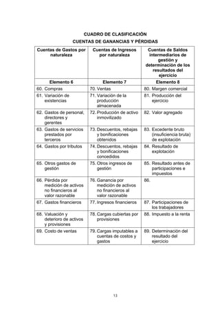 CUADRO DE CLASIFICACIÓN
                   CUENTAS DE GANANCIAS Y PÉRDIDAS
Cuentas de Gastos por         Cuentas de Ingresos        Cuentas de Saldos
     naturaleza                 por naturaleza           intermediarios de
                                                              gestión y
                                                        determinación de los
                                                           resultados del
                                                              ejercicio
      Elemento 6                   Elemento 7                 Elemento 8
60. Compras                  70. Ventas                 80. Margen comercial
61. Variación de             71. Variación de la        81. Producción del
    existencias                  producción                 ejercicio
                                 almacenada
62. Gastos de personal,      72. Producción de activo   82. Valor agregado
    directores y                 inmovilizado
    gerentes
63. Gastos de servicios      73. Descuentos, rebajas    83. Excedente bruto
    prestados por                y bonificaciones           (insuficiencia bruta)
    terceros                     obtenidos                  de explotación
64. Gastos por tributos      74. Descuentos, rebajas    84. Resultado de
                                 y bonificaciones           explotación
                                 concedidos
65. Otros gastos de          75. Otros ingresos de      85. Resultado antes de
    gestión                      gestión                    participaciones e
                                                            impuestos
66. Pérdida por              76. Ganancia por           86.
    medición de activos          medición de activos
    no financieros al            no financieros al
    valor razonable              valor razonable
67. Gastos financieros       77. Ingresos financieros   87. Participaciones de
                                                            los trabajadores
68. Valuación y              78. Cargas cubiertas por   88. Impuesto a la renta
    deterioro de activos         provisiones
    y provisiones
69. Costo de ventas          79. Cargas imputables a    89. Determinación del
                                 cuentas de costos y        resultado del
                                 gastos                     ejercicio




                                          13
 
