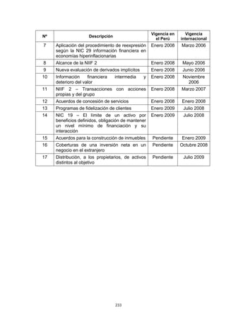 Vigencia en      Vigencia
Nº                   Descripción
                                                      el Perú     internacional
7    Aplicación del procedimiento de reexpresión    Enero 2008    Marzo 2006
     según la NIC 29 información financiera en
     economías hiperinflacionarias
8    Alcance de la NIIF 2                           Enero 2008     Mayo 2006
9    Nueva evaluación de derivados implícitos       Enero 2008     Junio 2006
10   Información     financiera    intermedia   y   Enero 2008     Noviembre
     deterioro del valor                                             2006
11   NIIF 2 – Transacciones con acciones            Enero 2008    Marzo 2007
     propias y del grupo
12   Acuerdos de concesión de servicios             Enero 2008    Enero 2008
13   Programas de fidelización de clientes          Enero 2009     Julio 2008
14   NIC 19 – El límite de un activo por            Enero 2009     Julio 2008
     beneficios definidos, obligación de mantener
     un nivel mínimo de financiación y su
     interacción
15   Acuerdos para la construcción de inmuebles     Pendiente     Enero 2009
16   Coberturas de una inversión neta en un         Pendiente     Octubre 2008
     negocio en el extranjero
17   Distribución, a los propietarios, de activos   Pendiente      Julio 2009
     distintos al objetivo




                                   233
 
