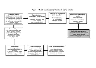 Figure 4 : Modèle causal de compréhension de la crise actuelle
Crise des acteurs
Liée à une crise morale dans la
société. Cette crise se manifeste
par une méfiance- un déficit de
communication entre les acteurs
des différentes entités de l’UEH
-Absence notoire
d’apprentissage interdisciplinaire

Revendications
insatisfaites des étudiants
Éclatement de crise en série
au sein de l’UEH

Difficulté de cohabitation
entre les acteurs
Tension interne mue
en manifestation
de rue et en casse

Jean François, E. (2009)
Jean François, E. (2009)

Polarisation des pôles de
tension
Mouvement mu en
dimension sociopolitique
et gagnant l’opinion
publique

Crises politiques
Les crises politiques en série
durant ces vingt dernières
années affectent largement le
processus de construit
organisationnel de l’UEH

Déficit de gouvernance
-Incapacité des acteurs de l’UEH de
juguler la crise actuelle
-Tentative de récupération par d’autres
secteurs

Élie,JR. (juin 2000)

Vulnérabilité
économique accrue
de la majorité des étudiants qui
fréquentent
la FMP, la FE, l’UEH en général
-Déficit de prise en charge des
jeunes dans ce pays par l’État

Crise économique

Crise organisationnelle

-Budget nettement insuffisant
pour faire fonctionner l’UEH
-La FMP reçoit moins de
la moitié du budget demandé…
-Incapacité de l’État de prendre
en charge l’UEH

l’UEH se retrouve encore
sans un cadre légal formel en
dépit des dispositions transitoires
consacrant son autonomie
depuis 1997

 