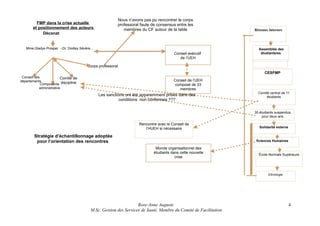Nous n’avons pas pu rencontrer le corps
professoral faute de consensus entre les
membres du CF autour de la table

FMP dans la crise actuelle
et positionnement des acteurs
Décanat

Mme.Gladys Prosper --Dr. Dodley Sévère…

Conseil exécutif
de l’UEH

Réseaux internes

Assemblée des
étudiants/es

Corps professoral
CESFMP
Conseil des
Comité de
départements
Composante discipline
administrative

Conseil de l’UEH
composé de 33
membres

Les sanctions ont été apparemment prises dans des
conditions non conformes ???

Comité central de 11
étudiants

35 étudiants suspendus
pour deux ans

Rencontre avec le Conseil de
l’HUEH si nécessaire

Stratégie d’échantillonnage adoptée
pour l’orientation des rencontres

Solidarité externe

Sciences Humaines

Monde organisationnel des
étudiants dans cette nouvelle
crise

École Normale Supérieure

Ethnologie

Rose-Anne Auguste
M.Sc. Gestion des Services de Santé, Membre du Comité de Facilitation

4

 