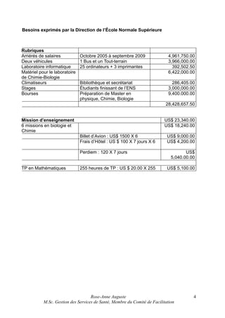 Besoins exprimés par la Direction de l’École Normale Supérieure

Rubriques
Arriérés de salaires
Deux véhicules
Laboratoire informatique
Matériel pour le laboratoire
de Chimie-Biologie
Climatiseurs
Stages
Bourses

Octobre 2005 à septembre 2009
1 Bus et un Tout-terrain
25 ordinateurs + 3 imprimantes

4,961,750.00
3,966,000.00
392,502.50
6,422,000.00

Bibliothèque et secrétariat
Étudiants finissant de l’ENS
Préparation de Master en
physique, Chimie, Biologie

286,405.00
3,000,000.00
9,400.000.00
28,428,657.50

Mission d’enseignement
6 missions en biologie et
Chimie

US$ 23,340.00
US$ 18,240.00
Billet d’Avion : US$ 1500 X 6
Frais d’Hôtel : US $ 100 X 7 jours X 6
Perdiem : 120 X 7 jours

TP en Mathématiques

255 heures de TP : US $ 20.00 X 255

US$ 9,000.00
US$ 4,200.00
US$
5,040.00.00
US$ 5,100.00

Rose-Anne Auguste
M.Sc. Gestion des Services de Santé, Membre du Comité de Facilitation

4

 