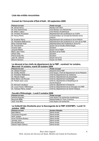 Liste des entités rencontrées
Conseil de l’Université d’État d’Haïti : 28 septembre 2009
Prénom et nom
M. Vernet Henry
M. Fritz Deshommes
M. Wilson Laleau
M. Christian Rousseau
M. Hancy Pierre
M. Anselme Rémy
Dr. Rodolphe Malbranche
Mme Chantale Noël
M. Paul Antoine
Occéus Géto
Jacques Blaise
Mario Jean Victor
Olivier Daty
Pierre Inody Fils
Jean M. Lafonds
Bérard Cénatus

Poste occupé
Recteur de l’UEH
Vice Recteur à la Recherche
Vice Recteur Académique
Représentant des professeurs au CUEH
Coordonnateur au Conseil de direction de la
FASCH
Représentant des professeurs de la FASCH
Représentant des professeurs au sein de la FMP
Représentante des Professeurs de la FO
Doyen de la Faculté d’Ethonologie
Étudiant
Doyen de la FAMV
Étudiant de la FDSE
Étudiant
Étudiant
Doyen de la FO
Doyen de l’ENS

Le décanat et les chefs de département de la FMP , vendredi 1er octobre,
Mercredi 14 octobre, mardi 20 octobre 2009
Prénom et nom
Dr. Gladys Prosper
Dr. Dodley Sévère
Dr. Rodolphe Malbrance
Dr. Maryse Saget
Mme Marie Lise Rouzier
Dr. Robert Jean Louis
Dr. Bernard Lesvêque
Dr. Louis Franck Télémarque
Dr. Volvique Rémy Joseph

Poste occupé
Doyenne de la FMP
Vice Doyen, Chef de Département de la Pédiatrie
Chef de Département de médecine
Chef du Département de physiologie
Chef du département de Biologie
Chef du département d’Obstétrique et
Gynécologique
Chef du département d’Anatomie
Chef du Département de la Chirurgie à la FMP
Chef du Département de Santé Publique

Faculté d’Ethnologie : Lundi 5 octobre 2009
Prénom et nom
Antoine Augustin
Bayyinah Bello
Jean Yves Blot

Poste occupé
Vice doyen à la recherche académique
Responsable du Tronc Commun
Vice doyen à la recherche

Le Collectif des Etudiants pour la Sauvegarde de la FMP (CESFMP) : Lundi 12
octobre 2009
Prénom et nom
Babi Alténor
Youvenson Augustin
Ruth Joseph
Anne Christine Buteau
Jernielo Jean
Donald Maccéus
Gérard Taylor Dalvius

Année d’études
5ème année
5ème année
4ème année
2ème année
5ème année
5ème année
5ème année

Rose-Anne Auguste
M.Sc. Gestion des Services de Santé, Membre du Comité de Facilitation

6

 