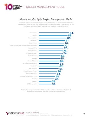Version one 10th Annual State o Agile Report | PDF