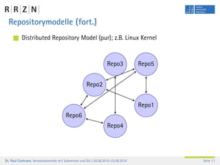 Repositorymodelle (fort.)
           Distributed Repository Model (pur); z.B. Linux Kernel


                                                                     Repo3            Repo5


                                                       Repo2


                                                                                      Repo1
                                         Repo6
                                                                     Repo4




Dr. Paul Cochrane, Versionskontrolle mit Subversion und Git | 20.09.2010–22.09.2010           Seite 11
 