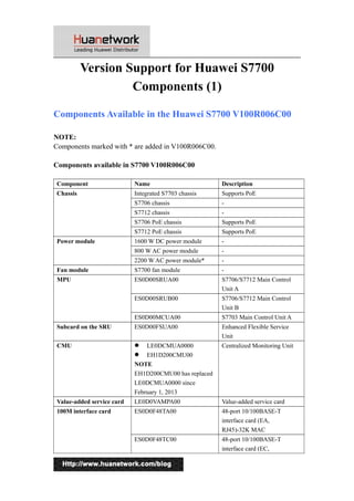 Version Support for Huawei S7700
Components (1)
Components Available in the Huawei S7700 V100R006C00
NOTE:
Components marked with * are added in V100R006C00.
Components available in S7700 V100R006C00
Component Name Description
Chassis Integrated S7703 chassis Supports PoE
S7706 chassis -
S7712 chassis -
S7706 PoE chassis Supports PoE
S7712 PoE chassis Supports PoE
Power module 1600 W DC power module -
800 W AC power module -
2200 W AC power module* -
Fan module S7700 fan module -
MPU ES0D00SRUA00 S7706/S7712 Main Control
Unit A
ES0D00SRUB00 S7706/S7712 Main Control
Unit B
ES0D00MCUA00 S7703 Main Control Unit A
Subcard on the SRU ES0D00FSUA00 Enhanced Flexible Service
Unit
CMU  LE0DCMUA0000
 EH1D200CMU00
NOTE
EH1D200CMU00 has replaced
LE0DCMUA0000 since
February 1, 2013
Centralized Monitoring Unit
Value-added service card LE0D0VAMPA00 Value-added service card
100M interface card ES0D0F48TA00 48-port 10/100BASE-T
interface card (EA,
RJ45)-32K MAC
ES0D0F48TC00 48-port 10/100BASE-T
interface card (EC,
1
 
