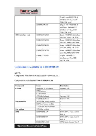 T and 2-port 10GBASE-X
interface card (EA, RJ45/
XFP)-32K MAC
ES0D0S24XA00 24-port 100/1000BASE-X
and 2-port 10GBASE-X
interface card (EA, SFP/
XFP)-32K MAC
10GE interface card ES0D0X2UXA00 2-port 10GBASE-X interface
card (EA, XFP)-32K MAC
ES0D0X2UXC00 2-port 10GBASE-X interface
card (EC, XFP)-128K MAC
ES0D0X4UXA00 4-port 10GBASE-X interface
card (EA, XFP)-32K MAC
ES0D0X4UXC00 4-port 10GBASE-X interface
card (EC, XFP)-128K MAC
ES0D0X12SA00* 12-port 10GBASE-X
interface card (SA, SFP
+)-32K MAC
Components Available in V200R001C00
NOTE:
Components marked with * are added in V200R001C00.
Components available in S7700 V200R001C00
Component Name Description
Chassis Integrated S7703 chassis Supports PoE
S7706 chassis -
S7712 chassis -
S7706 PoE chassis Supports PoE
S7712 PoE chassis Supports PoE
Power module 1600 W DC power module -
800 W AC power module -
2200 W AC power module -
Fan module S7700 fan module -
MPU ES0D00SRUA00 S7706/S7712 Main Control
Unit A
ES0D00SRUB00 S7706/S7712 Main Control
Unit B
ES0D00MCUA00 S7703 Main Control Unit A
3
 