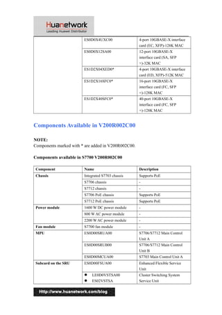 ES0D0X4UXC00 4-port 10GBASE-X interface
card (EC, XFP)-128K MAC
ES0D0X12SA00 12-port 10GBASE-X
interface card (SA, SFP
+)-32K MAC
ES1D2X04XED0* 4-port 10GBASE-X interface
card (ED, XFP)-512K MAC
ES1D2X16SFC0* 16-port 10GBASE-X
interface card (FC, SFP
+)-128K MAC
ES1D2X40SFC0* 40-port 10GBASE-X
interface card (FC, SFP
+)-128K MAC
Components Available in V200R002C00
NOTE:
Components marked with * are added in V200R002C00.
Components available in S7700 V200R002C00
Component Name Description
Chassis Integrated S7703 chassis Supports PoE
S7706 chassis -
S7712 chassis -
S7706 PoE chassis Supports PoE
S7712 PoE chassis Supports PoE
Power module 1600 W DC power module -
800 W AC power module -
2200 W AC power module -
Fan module S7700 fan module -
MPU ES0D00SRUA00 S7706/S7712 Main Control
Unit A
ES0D00SRUB00 S7706/S7712 Main Control
Unit B
ES0D00MCUA00 S7703 Main Control Unit A
Subcard on the SRU ES0D00FSUA00 Enhanced Flexible Service
Unit
 LE0D0VSTSA00
 ES02VSTSA
Cluster Switching System
Service Unit
6
 