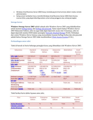 Windows Small Business Server 2003 hanya mendukung terminal services dalam modus remote
administration.
Setiap server tambahan harus memiliki Windows Small Business Server 2003 Client Access
License (CAL), yang dapat dikonfigurasikan untuk setiap pengguna atau setiap perangkat.
Storage Server
Windows Storage Server 2003 adalah sebuah edisi Windows Server 2003 yang didedikasikan
untuk layanan berbagi berkas dan berbagi alat pencetak. Sama seperti halnya Windows Server
2003 Datacenter Edition, edisi ini juga tidak dapat diperoleh secara ritel. Umumnya, edisi ini
dapat diperoleh melalui OEM dalam perangkat Network Attached Storage (NAS). Perbedaan
dari sistem Windows Server lainnya yang menyediakan layanan berbagi berkas dan alat pencetak
adalah bahwa Storage Server 2003 tidak membutuhkan Client Access License (CAL).
Perbandingan antar edisi
Tabel di bawah ini berisi beberapa perangkat keras yang dibutuhkan oleh Windows Server 2003.
Kebutuhan Standard
Edition
Enterprise
Edition
Datacenter
Edition
Web Edition Small
Business
Server
CPU (x86)/jumlah
maksimum
133 MHz/4
CPU
133 MHz/8
CPU
400 MHz/32
CPU
133 MHz/2
CPU
?
CPU (IA-64)/jumlah
maksimum
Tidak
didukung
733 MHz/8
CPU
733 MHz/64
CPU
Tidak
didukung
?
CPU (x64) ? ? ? ? ?
RAM minimum
/rekomendasi
/maksimum
128 MB/256
MB/4 GB
(x86);
? (x64)
128 MB/256
MB/32 GB
(x86);
? (x64);
? (IA-64)
512 MB/1024
MB/64 GB
(x86);
512 GB (IA-64)
128 MB/256
MB/2 GB
(x86);
(x64)
?
Estimasi ruangan
hard disk (x86/IA-
64/x64)
1,5 GB/Tidak
didukung/?
1,5 GB/2 GB/? 1,5 GB/2 GB/? 1,5 GB/2
GB/?
?/?/?
Dukungan Address
Windowing
Extension (AWE)
Tidak ada Ya Ya Tidak ada Tidak ada
Dukungan NUMA Tidak ada Ya Ya Tidak ada Tidak ada
Tabel berikut berisi daftar layanan antar edisi.
Fitur Standard
Edition
Enterprise
Edition
Datacenter
Edition
Web Edition Small
Business
Edition
Active Directory
(domain controller)
Ya Ya Ya Tidak Ya
Active Directory Ya Ya Ya Ya Ya
 