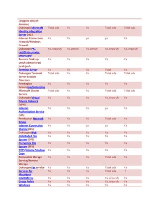(anggota sebuah
domain)
Dukungan Microsoft
Identity Integration
Server 2003
Tidak ada Ya Ya Tidak ada Tidak ada
Internet Connection
Firewall/Windows
Firewall
Ya Ya ya ya Ya
Dukungan PKI,
certificate service,
smart card
Ya, separuh Ya, penuh Ya, penuh Ya, separuh Ya, separuh
Remote Desktop
untuk administrasi
jarak jauh
Ya Ya Ya Ya Ya
Terminal Server Ya Ya Ya Tidak Ya
Dukungan Terminal
Server Session
Directory
Tidak ada Ya Ya Tidak ada Tidak ada
Pembagian
beban/load balancing
Ya Ya Ya Ya Ya
Microsoft Cluster
Service
Tidak ada Ya Ya Tidak ada Tidak ada
Dukungan Virtual
Private Network
(VPN)
Ya Ya Ya Ya, separuh Ya
Internet
Authorization Service
(IAS)
Ya Ya Ya ya Ya
Pembuatan Network
Bridge
Ya Ya Ya Tidak ada Ya
Internet Connection
Sharing (ICS)
Ya Ya ya ya Ya
Dukungan IPv6 Ya Ya Ya Ya Ya
Distributed File
System (DFS)
Ya Ya Ya Ya Ya
Encrypting File
System (EFS)
Ya Ya Ya Ya Ya
NTFS Volume Shadow
Copy
Ya Ya Ya Ya Ya
Removable Storage
Service/Remote
Storage
Ya Ya Ya Tidak ada Ya
Dukungan Fax service Ya Ya Ya Tidak ada Ya
Services for
Macintosh
Ya Ya Ya Tidak ada ?
IntelliMirror Ya Ya Ya Ya, separuh Ya
Group Policy Ya Ya Ya Ya, separuh Ya
Windows Ya Ya Ya Ya Ya
 