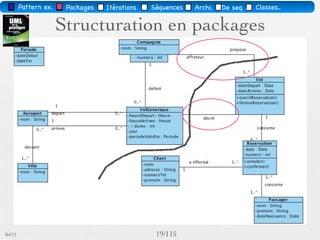 Pattern méta.   Packages   Itérations   Séquences   Archi.   Classes.   BD.



                         Vers l’architecture




         Pas
   d’interaction
    directe du
       client!


03/11                                        26 /88
 