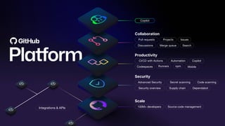 Pull requests Projects Issues
Discussions Merge queue Search
CI/CD with Actions Automation Copilot
Codespaces Runners npm
Advanced Security Secret scanning
Security overview Supply chain Dependabot
100M+ developers Source code management
Collaboration
Productivity
Security
Scale
Integrations & APIs
Copilot
Code scanning
Mobile
 