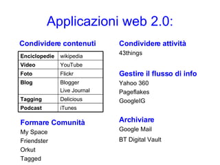 Applicazioni web 2.0: Formare Comunità My Space Friendster Orkut Tagged Condividere attività 43things Gestire il flusso di info Yahoo 360 Pageflakes GoogleIG Archiviare Google Mail BT Digital Vault   Condividere contenuti iTunes Podcast Delicious Tagging Blogger Live Journal Blog Flickr Foto YouTube Video wikipedia Enciclopedie 