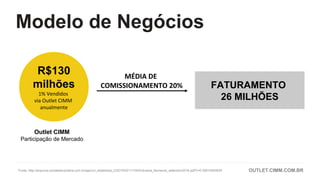 Outlet CIMM
Participação de Mercado
MÉDIA DE
COMISSIONAMENTO 20%
Fonte: http://arquivos.portaldaindustria.com.br/app/cni_estatistica_2/2015/02/11/165/Industria_Numeros_setembro2016.pdf?r=0.35915054639 OUTLET.CIMM.COM.BR
R$130
milhões
1% Vendidos
via Outlet CIMM
anualmente
FATURAMENTO
26 MILHÕES
Modelo de Negócios
 