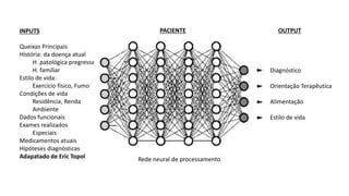 INPUTS
Queixas Principais
História: da doença atual
H .patológica pregressa
H. familiar
Estilo de vida:
Exercício físico, Fumo
Condições de vida
Residência, Renda
Ambiente
Dados funcionais
Exames realizados
Especiais
Medicamentos atuais
Hipóteses diagnósticas
Adapatado de Eric Topol
Diagnóstico
Orientação Terapêutica
Alimentação
Estilo de vida
PACIENTE OUTPUT
Rede neural de processamento
 