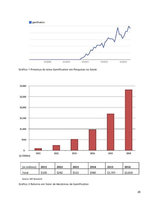 28
Gráfico 1 Presença do tema Gamification em Pesquisas no Goole
Gráfico 2 Retorno em Valor de Mecânicas de Gamification
 