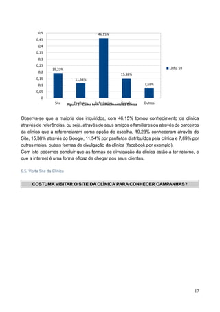 17
Observa-se que a maioria dos inquiridos, com 46,15% tomou conhecimento da clínica
através de referências, ou seja, através de seus amigos e familiares ou através de parceiros
da clinica que a referenciaram como opção de escolha, 19,23% conheceram através do
Site, 15,38% através do Google, 11,54% por panfletos distribuídos pela clínica e 7,69% por
outros meios, outras formas de divulgação da clínica (facebook por exemplo).
Com isto podemos concluir que as formas de divulgação da clínica estão a ter retorno, e
que a internet é uma forma eficaz de chegar aos seus clientes.
6.5. Visita Site da Clínica
COSTUMA VISITAR O SITE DA CLÍNICA PARA CONHECER CAMPANHAS?
19,23%
11,54%
46,15%
15,38%
7,69%
Site Panfletos Referências Google Outros
0
0,05
0,1
0,15
0,2
0,25
0,3
0,35
0,4
0,45
0,5
Figura 5 - Como teve conhecimento da Clínica
Linha 59
 
