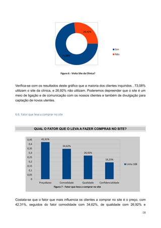 18
Verifica-se com os resultados deste gráfico que a maioria dos clientes inquiridos , 73,08%
utilizam o site da clínica, e 26,92% não utilizam. Poderemos depreender que o site é um
meio de ligação e de comunicação com os nossos clientes e também de divulgação para
captação de novos utentes.
6.6. Fator que leva a comprar no site
QUAL O FATOR QUE O LEVA A FAZER COMPRAS NO SITE?
Costata-se que o fator que mais influencia os clientes a comprar no site é o preço, com
42,31%, seguidos do fator comodidade com 34,62%, de qualidade com 26,92% e
73,08%
26,92%
Figura 6 - Visita Site da Clínica?
Sim
Não
42,31%
34,62%
26,92%
19,23%
PreçoBaixo Comodidade Qualidade Confidencialidade
0
0,05
0,1
0,15
0,2
0,25
0,3
0,35
0,4
0,45
Figura 7 - Fator que leva a comprar no site
Linha 108
 