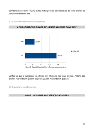 19
confidencialidade com 19,23%. Estes dados poderão ser indicativos de como orientar as
campanhas feitas no site.
6.7. A publicidade da clínica influencia compras
A PUBLICIDADE DA CLÍNICA INFLUENCIA NAS SUAS COMPRAS?
Verifica-se que a publicidade da clínica tem influência nos seus clientes, 76,92% dos
clientes responderam que sim e apenas 23,08% responderam que não.
6.8. O que chama atenção nos sites
O QUE LHE CHAMA MAIS ATENÇÃO NOS SITES
76,92%
23,08%
Sim
Não
0 0,2 0,4 0,6 0,8 1
Figura 8 - A publicidade da clínica influencia nas suas compras
Linha 134
 