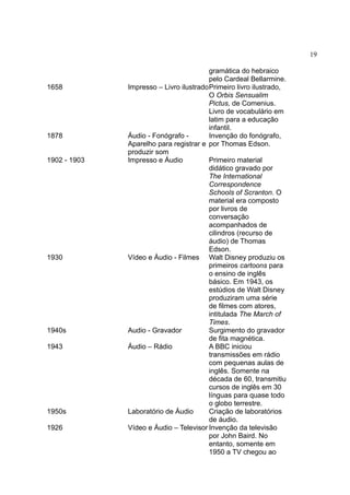 19

1658

1878
1902 - 1903

1930

1940s
1943

1950s
1926

gramática do hebraico
pelo Cardeal Bellarmine.
Impresso – Livro ilustrado Primeiro livro ilustrado,
O Orbis Sensualim
Pictus, de Comenius.
Livro de vocabulário em
latim para a educação
infantil.
Áudio - Fonógrafo Invenção do fonógrafo,
Aparelho para registrar e por Thomas Edson.
produzir som
Impresso e Áudio
Primeiro material
didático gravado por
The International
Correspondence
Schools of Scranton. O
material era composto
por livros de
conversação
acompanhados de
cilindros (recurso de
áudio) de Thomas
Edson.
Vídeo e Áudio - Filmes Walt Disney produziu os
primeiros cartoons para
o ensino de inglês
básico. Em 1943, os
estúdios de Walt Disney
produziram uma série
de filmes com atores,
intitulada The March of
Times.
Audio - Gravador
Surgimento do gravador
de fita magnética.
Áudio – Rádio
A BBC iniciou
transmissões em rádio
com pequenas aulas de
inglês. Somente na
década de 60, transmitiu
cursos de inglês em 30
línguas para quase todo
o globo terrestre.
Laboratório de Áudio
Criação de laboratórios
de áudio.
Vídeo e Áudio – Televisor Invenção da televisão
por John Baird. No
entanto, somente em
1950 a TV chegou ao

 