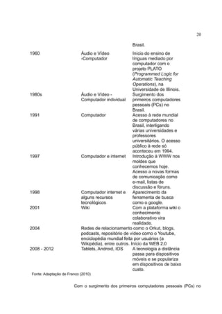 20
Brasil.
1960

1980s

1991

1997

1998
2001

2004

2008 - 2012

Áudio e Vídeo
-Computador

Início do ensino de
línguas mediado por
computador com o
projeto PLATO
(Programmed Logic for
Automatic Teaching
Operations), na
Universidade de Illinois.
Áudio e Vídeo Surgimento dos
Computador individual
primeiros computadores
pessoais (PCs) no
Brasil.
Computador
Acesso à rede mundial
de computadores no
Brasil, interligando
várias universidades e
professores
universitários. O acesso
público à rede só
aconteceu em 1994.
Computador e internet
Introdução à WWW nos
moldes que
conhecemos hoje.
Acesso a novas formas
de comunicação como
e-mail, listas de
discussão e fóruns.
Computador internet e
Aparecimento da
alguns recursos
ferramenta de busca
tecnológicos
como o google.
Wiki
Com a plataforma wiki o
conhecimento
colaborativo vira
realidade.
Redes de relacionamento como o Orkut, blogs,
podcasts, repositório de vídeo como o Youtube,
enciclopédia mundial feita por usuários (a
Wikipédia), entre outros. Início da WEB 2.0
Tablets, Android, IOS
A tecnologia a distância
passa para dispositivos
móveis e se populariza
em dispositivos de baixo
custo.

Fonte: Adaptação de Franco (2010)

Com o surgimento dos primeiros computadores pessoais (PCs) no

 