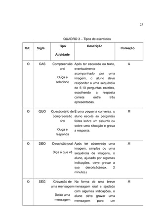 25

QUADRO 3 – Tipos de exercícios
O/E

Sigla

Tipo

Descrição

Correção

Atividade
O

CAS

Compreensão Após ter escutado ou texto,
oral
eventualmente
acompanhado por uma
Ouça e
imagem, o aluno deve
selecione
responder a uma sequência
de 5-10 perguntas escritas,
escolhendo
a
resposta
correta
entre
três
apresentadas.

A

O

QUO

Questionário de É uma pequena conversa: o
compreensão aluno escuta as perguntas
oral
feitas sobre um assunto ou
sobre uma situação e grava
Ouça e
a resposta.
responda

M

O

DEO

Descrição oral Após ter observado uma
imagem, simples ou uma
Diga o que vê sequência de imagens, o
aluno, ajudado por algumas
indicações, deve gravar a
sua
descrição(max.
2
minutos)

M

O

SEG

Gravação de Na forma de uma breve
uma mensagem mensagem oral e ajudado
com algumas indicações, o
Deixe uma aluno deve gravar uma
mensagem mensagem
para
um

M

 