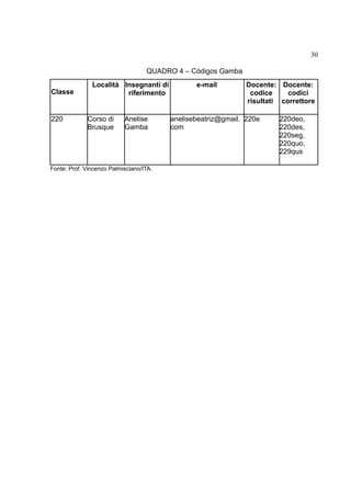 30
QUADRO 4 – Códigos Gamba
Classe

220

Località Insegnanti di
riferimento

Corso di
Brusque

Anelise
Gamba

Fonte: Prof. Vincenzo Palmisciano/ITA.

e-mail

Docente: Docente:
codice
codici
risultati correttore

anelisebeatriz@gmail. 220e
com

220deo,
220des,
220seg,
220quo,
229qus

 