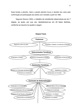 27 
fosse levada a plenário. Após a sessão plenária houve a decisão dos votos pela 
confirmação pró-participação dos eleitos com mandato a partir de 1982. 
Segundo Oliveira (1993), o trabalho da constituinte desenvolveu-se em 7 
etapas, as quais, por sua vez, desdobraram-se em 25 fases distintas, 
conforme se resume no quadro a seguir: 
Etapas/ Fases 
Preliminar 
Regimento Interno da ANC Sugestões: Cidadãos, Constituinte e Entidades 
Subcomissões Temáticas 
Anteprojeto do Relator Emenda ao Anteprojeto do Relator Anteprojeto da Subcomissão 
Comissões Temáticas 
Emenda ao Anteprojeto da Subcomissão Substitutivo do Relator 
Emenda ao Substitutivo Anteprojeto da Comissão 
Comissão de Sistematização 
Anteprojeto de Constituição Emenda Mérito (CS) ao Anteprojeto 
Emenda Adequação (CS) ao Anteprojeto Projeto de Constituição 
Emenda (1P) de Plenário e Populares Substitutivo 1 do Relator 
Emenda (ES) ao Substitutivo 1 Substitutivo 2 do Relator 
 