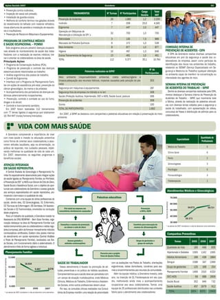 Ações Sociais 2007                                                                                               Grendene                                                                                                                              03

• Prevenção contra incêndios;                                                                                                                                          Carga         Total
• Inspeção de vasos sob pressão;                                                            TREINAMENTOS                          Nº Turmas      Nº Participantes
                                                                                                                                                                       Horária        HHT
• Instalação de guarda-corpos;
                                                                            Prevenção de Acidentes                                     26             1.880              1,2         2.256
• Melhoria do conforto térmico nos galpões através
do revestimento do telhado com material refratário,                         Incêndio                                                    7              208              20,0         4.160
novas aberturas de paredes e instalação de exausto-                         Ergonomia                                                   7              447               1,0          447
res e insufladores;                                                         Operação em Máquinas de
• Prevenção de Riscos em Máquinas e Equipamentos.                                                                                      32              700               1,0           700
                                                                            Manutenção e Utilização de EPI´s
                                                                            Eletricidade                                                 3             135              7,3          989
PROGRAMA DE CONTROLE MÉDICO
E SAúDE OCUPACIONAL – PCMSO                                                 Manuseio de Produtos Químicos                                6             172              1,3          228
   Este programa procura prevenir doenças ocupacio-                         Meio Ambiente                                                8             877              1,0          877         COMISSÃO INTERNA DE
nais através do monitoramento da saúde dos traba-                           Higiene                                                     10             497              1,3          646         PREVENÇÃO DE ACIDENTES - CIPA
lhadores com a realização de exames médicos; trei-                          Outros Treinamentos de Segurança                            13             461              1,0          461            A CIPA da Grendene realiza diversas campanhas
nar e orientar os colaboradores na área de saúde.                                                                                                                                                educativas em prol da segurança e saúde dos co-
                                                                            TOTAL                                                      112            5.377             35,1        10.764       laboradores da empresa, assim como participa da
Principais Ações
• Programa de Conservação Auditiva (PCA);                                                                                                                                                        identificação dos riscos nos ambientes de trabalho,
• Programa de prevenção e controle das doenças                                                                                                                                                   relatando ao SESMT (Serviço Especializado em Se-
                                                                                                                                                                               Nº de             gurança e Medicina do Trabalho) qualquer alteração
osteomusculares relacionadas ao trabalho;                                                                Palestras realizadas na SIPAT
                                                                                                                                                                           Participantes         no ambiente capaz de interferir na concentração ou
• Análise ergonômica dos postos de trabalho;
• Comitê de Ergonomia;                                                      Meio ambiente (responsabilidade ambiental, coleta seletiva,higiene e                                                 intensidade dos agentes de risco.
• Interface com o Programa de Planejamento Fami-                            limpeza,adequação aos recursos hídricos, impactos causados pela poluição do pla-                     353
liar em ações de assistência pré-natal, prevenção do                        neta)                                                                                                                SEMANA INTERNA DE PREVENÇÃO
câncer ginecológico, da mama e da próstata;                                 Segurança em máquinas e equipamentos                                                                  287            DE ACIDENTES DO TRAbALHO – SIPAT
• Acompanhamento dos portadores de doenças sis-                             Segurança fora da empresa (no trânsito e no lar)                                                      308              Dentre as diversas campanhas realizadas pela CIPA,
têmicas potencialmente incapacitantes;                                                                                                                                                           merece destaque a Semana Interna de Prevenção de
                                                                            Saúde (Proteção Auditiva, Hipertensão, DST e AIDS, Saúde bucal, postura                               306
• Prevenção, controle e combate ao uso do fumo,                                                                                                                                                  Acidentes de Trabalho – SIPAT, que movimenta toda
                                                                            Prevenção de acidentes                                                                                308            a fábrica, através da realização de palestras educati-
drogas e do álcool;
• Controle e licenciamento sanitário.                                       Outros                                                                                                100            vas com diversos temas voltados para a segurança e
   Em 2007 foram realizadas 112 treinamentos                                TOTAL DE PARTICIPANTES                                                                               1.662           saúde do trabalhador, com apresentação de vídeos,
com 77 temas ligados à segurança que totalizaram                                                                                                                                                 concursos de frases e distribuição de prêmios para os
                                                                             Em 2007, a SIPAT se destacou com campanhas e palestras educativas em relação à preservação do meio                  colaboradores.
10.764 HHT (horas/homens/treinados).                                       ambiente.


                                            VIDA COM MAIS SAúDE
  A Grendene compreende a importância de viver
com mais saúde e investe na educação preventiva                                                                                                                                                                                                           Quantidade de
                                                                                                                                                                                                                                  Especialidade
como forma de orientar seus colaboradores a assu-                                                                                                                                                                                                          Profissionais
mirem atitudes saudáveis, seja na alimentação, na
prática de esportes, nos cuidados pessoais, objeti-                                                                                                                                                                Médico do Trabalho                            5
vando melhorias na qualidade de vida de cada um.                                                                                                                                                                   Clínico Geral                                 6
Em 2007, desenvolveu os seguintes programas e
benefícios sociais:                                                                                                                                                                                                Perito                                        2

ATENÇÃO INTEGRADA                                                                                                                                                                                                  Ginecologistas                                3
EM SAúDE REPRODUTIVA                                                                                                                                                                                               Psicólogos                                    5
   A Central Ilhabela de Ginecologia e Planejamento Fa-
miliar foi especialmente desenvolvida para integrar ações                                                                                                                                                          Fonoaudiólogos                                3
de saúde ligadas ao Planejamento Familiar, ao Pré-Natal,
à Prevenção às DST´s/AIDS e ao Câncer de Cólo de Útero,                                                                                                                                                            Fisioterapeuta                                1
Saúde Bucal e Assistência Social, com o objetivo de opor-
tunizar aos colaboradores da Grendene o acesso gratuito
aos serviços especializados em saúde reprodutiva, pro-                                                                                                                                                       Atendimentos Médicos e Ginecológicos
movendo o bem-estar e a qualidade de vida.
   Contamos com uma equipe de vários profissionais de
saúde, dentre eles, 03 Ginecologistas, 01 Enfermeiro,
                                                                                                                                                                                                 Número de atendimentos




02 Técnicas de Enfermagem, 06 Dentistas, 04 Assisten-
tes Sociais e 02 Nutricionistas, envolvidos na condução
deste programa.
   Para um trabalho de qualidade, a Grendene investe na
Assessoria da ONG BEMFAM – Bem Estar Familiar, orga-
nização destaque na área de Planejamento Familiar que
realiza treinamentos para os colaboradores e visitas regu-                                                                                                                                          * os valores de 2007 consideram o mês de dezembro como estimativa.
lares à empresa, além de fornecer mensalmente métodos
contraceptivos certificados. Existem dois postos internos                                                                                                                                                    Campanhas Preventivas
de atendimento em saúde reprodutiva (Central IlhaBela
e Posto de Planejamento Familiar), localizados nas Áre-
                                                                                                                                                                                                                              Temas               2005    2006       2007
as Sociais, com funcionamento diário e sistematizado. O
atendimento é feito de forma sigilosa e individual.                                                                                                                                                        Qualidade de Vida                        165    446        835
                 Planejamento Familiar                                                                                                                                                                     Hipertensão e Diabetes                  1565   1142       1565
                                                                                                                                                                                                           Hábitos Alimentares                      189    438       1884
Atendimentos / participantes em campanhas




                                                                           SAúDE DO TRAbALHADOR                                         com as avaliações nos Postos de Trabalho, orientações              Dengue                                  1586    347       2369
                                                                              Nosso atendimento é focado na promoção de ati-            ergonômicas, visitas domiciliares, convênios para exa-             Grupo de gestantes                       125    168        254
                                                                           tudes preventivas e na prática de hábitos saudáveis.         mes e encaminhamentos aos recursos da comunidade.
                                                                                                                                                                                                           Planejamento Familiar                   1466   1510       4333
                                                                           Compreendemos que a saúde deve ser percebida com               Além da equipe médica, a Grendene investiu, este
                                                                           um campo de atuação multidisciplinar, onde Médicos           ano, na inserção de 01 Fisioterapeuta em seu qua-                  DST/AIDS                                  69    688       2809
                                                                           Clínicos, Médicos do Trabalho, Enfermeiros e Assisten-       dro, melhorando ainda mais o acompanhamento                        Saúde Bucal                              352    946        732
                                                                           tes Sociais, entre outros profissionais devem atuar.         ocupacional aos seus colaboradores. Temos uma
                                                                                                                                                                                                           Saúde Auditiva                           457   1679        612
                                                                              Por isso, as consultas clínicas realizadas nos Consul-    equipe de 25 profissionais distribuídos nas unidades
      * os valores de 2007 consideram o mês de dezembro como estimativa.   tórios da Empresa mantêm uma relação de proximidade          fabris para o atendimento aos colaboradores:                                      TOTAL                   5974    9370       17400
 