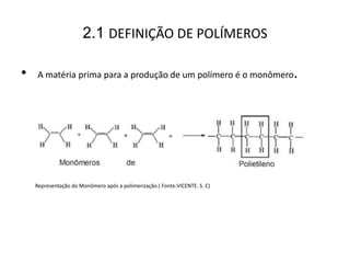 2.1 DEFINIÇÃO DE POLÍMEROS
• A matéria prima para a produção de um polímero é o monômero.
Representação do Monômero após a polimerização.( Fonte:VICENTE. S. C)
 