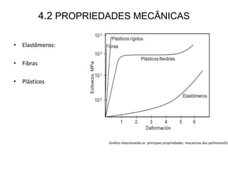 4.2 PROPRIEDADES MECÂNICAS
• Elastômeros:
• Fibras
• Plásticos
Grafico relacionando as principais propriedades mecanicas dos polimeros(Fo
 