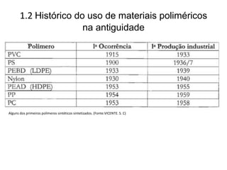 1.2 Histórico do uso de materiais poliméricos
na antiguidade
Alguns dos primeiros polímeros sintéticos sintetizados. (Fonte:VICENTE. S. C)
 