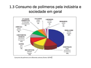 1.3 Consumo de polímeros pela indústria e
sociedade em geral
Consumo de polímeros em diferentes setores.(Fonte: GEYER)
 