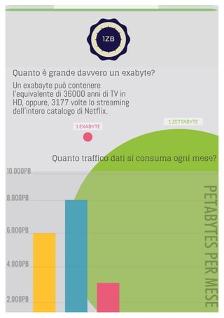 Verso lo zettabyte