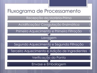 Fluxograma de Processamento
Envase e Embalagem
Verificação do Ponto
Terceiro Aquecimento e Adição de Ingredientes
Segundo Aquecimento e Segunda Filtração
Lavagem
Primeiro Aquecimento e Primeira Filtração
Acidificação/ Coagulação Enzimática
Recepção da Matéria-Prima
 