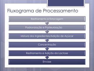 Fluxograma de Processamento
Envase
Resfriamento e Adição da Lactose
Concentração
Mistura dos Ingredientes/Adição de Açúcar
Padronização e Pasteurização
Resfriamento e Estocagem
 