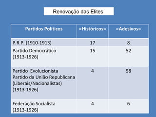 Renovação das Elites  Partidos Políticos «Históricos» «Adesivos» P.R.P. (1910-1913) 17 8 Partido Democrático  (1913-1926) 15 52 Partido  Evolucionista Partido da União Republicana (Liberais/Nacionalistas) (1913-1926) 4 58 Federação Socialista (1913-1926) 4 6 