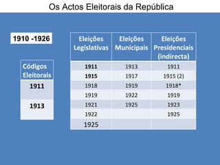 Os Actos Eleitorais da República 1910 -1926 Eleições Legislativas Eleições Municipais Eleições Presidenciais (indirecta) 1911 1913 1911 1915 1917 1915 (2) 1918 1919 1918* 1919 1922 1919 1921 1925 1923 1922 1925 1925 Códigos Eleitorais 1911 1913 