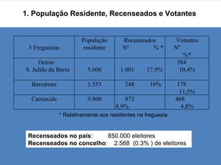 1. População Residente, Recenseados e Votantes  * Relativamente aos residentes na freguesia  Recenseados no país :  850.000 eleitores  Recenseados no concelho :  2.568  (0.3% ) de eleitores 3 Freguesias População residente Recenseados Nº  % * Votantes Nº  %* Oeiras  S. Julião da Barra 5.606 1.001  17,9% 584  10,4% Barcarena 1.553 248  16% 178  11,5% Carnaxide 9.800 873  8,9% 468  4,8% 