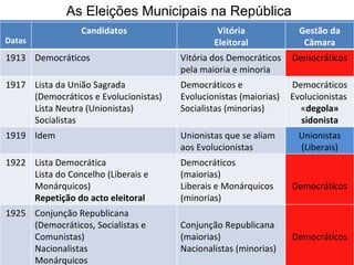 As Eleições Municipais na República Datas Candidatos Vitória Eleitoral Gestão da Câmara 1913 Democráticos Vitória dos Democráticos pela maioria e minoria Democráticos 1917 Lista da União Sagrada  (Democráticos e Evolucionistas) Lista Neutra (Unionistas) Socialistas  Democráticos e Evolucionistas (maiorias) Socialistas (minorias)  Democráticos Evolucionistas  « degola» sidonista 1919 Idem Unionistas que se aliam aos Evolucionistas Unionistas (Liberais) 1922 Lista Democrática  Lista do Concelho (Liberais e Monárquicos) Repetição do acto eleitoral Democráticos (maiorias) Liberais e Monárquicos (minorias) Democráticos 1925 Conjunção Republicana (Democráticos, Socialistas e Comunistas) Nacionalistas Monárquicos Conjunção Republicana (maiorias) Nacionalistas (minorias) Democráticos 