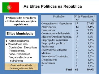 As Elites Políticas na República Elites Municipais  ●   Administradores. ●  Vereadores das Comissões  Executivas (Presidentes,  Vice-Presidentes  Vogais efectivos e  substitutos Profissões dos vereadores efectivos durante o regime republicano Grande diversidade de categorias sociais Profissões Nº de Vereadores * Nº  % Comerciantes / Negociantes Proprietários Ferroviários Construtores e Industriais Médicos/Dentistas/Farmac. Empregados comerciais Empregados públicos Professores Escrivães/Solicitadores Militares Estucadores/Carpinteiro Desenhadores Reformados ?  Total   17  27,4% 12  19,4% 6  9,7% 3  4,8% 5  8,1% 4  6,5% 3  4,8% 3  4,8% 2  3,2% 1  1,6% 2  3,2% 1  1,6% 1  1,6% 2  3,2% 62  99,9% 