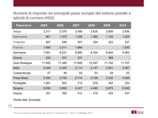 Verso un indice di produzione dei servizi, R. Iannaccone – Roma, 23 Maggio 2013
12
Paesi/anni 2005 2006 2007 2008 2009 2010
Belgio 2.211 2.370 2.499 2.635 2.809 2.836
Danimarca 961 1.072 1.208 1.280 1.163 1.204
Finlandia 267 299 307 324 322 337
Francia 1.950 2.011 1.884 : : 1.530
Germania 7.651 8.221 8.995 8.784 8.854 8.562
Grecia 320 331 337 : 369 :
Gran Bretagna 11.000 11.385 11.609 12.297 11.752 11.707
Italia 2.040 2.025 2.113 2.147 2.061 2.067
Lussemburgo 47 49 54 53 54 52
Paesi Bassi 2.350 2.705 2.710 3.106 3.532 4.459
Portogallo 1.081 853 710 278 302 322
Spagna 6.056 5.893 5.427 4.490 5.875 6.045
Svezia 351 390 412 419 422 437
Numero di imprese nei principali paesi europei del settore postale e
attività di corriere (H53)
Fonte dati: Eurostat
 