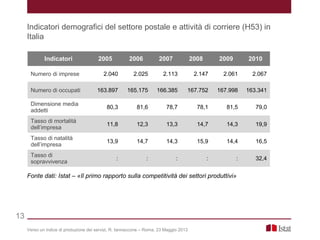 Verso un indice di produzione dei servizi, R. Iannaccone – Roma, 23 Maggio 2013
13
Indicatori 2005 2006 2007 2008 2009 2010
Numero di imprese 2.040 2.025 2.113 2.147 2.061 2.067
Numero di occupati 163.897 165.175 166.385 167.752 167.998 163.341
Dimensione media
addetti
80,3 81,6 78,7 78,1 81,5 79,0
Tasso di mortalità
dell’impresa
11,8 12,3 13,3 14,7 14,3 19,9
Tasso di natalità
dell’impresa
13,9 14,7 14,3 15,9 14,4 16,5
Tasso di
sopravvivenza
: : : : : 32,4
Indicatori demografici del settore postale e attività di corriere (H53) in
Italia
Fonte dati: Istat – «Il primo rapporto sulla competitività dei settori produttivi»
 