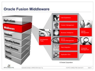Oracle Fusion Middleware

                                                             User Experience




                                                             Content Management



                                                                                             Identity
                                                             Business Intelligence           Management




                                             Development     SOA &
                                             Tools           Process Management




                                                             Data Integration
                                                                                             Enterprise
                                                                                             Management


                                                             Application Grid




                                                           © Oracle Corporation


         Versteckte Schätze in BPM & SOA Suite 11g                   © OPITZ CONSULTING GmbH 2011    Seite 5
 
