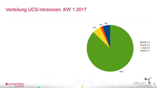 Verteilung UCS-Versionen, KW 1 2017
5%
2%
6%
87%
UCS 3.2
UCS 3.3
UCS 4.0
UCS 4.1
 