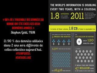 « 90% de l'Ensemble des données DU
   MONDE ont été crées ces Deux
        Dernières années. »
       Stephen Gold, IBM

Et 90 % des données utilisées
dans 2 ans sera différente de
celles collectées aujourd'hui.
          #TEMPSRéEL
         #DataDELUGE
 