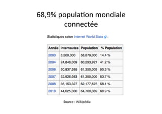68,9%	
  populaEon	
  mondiale	
  	
  
          connectée	
  




           Source	
  :	
  Wikipédia	
  
 