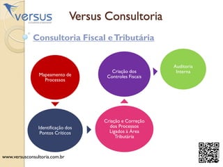 Versus Consultoria
Consultoria Fiscal eTributária
Mapeamento de
Processos
Identificação dos
Pontos Críticos
Criação e Correção
dos Processos
Ligados à Área
Tributária
Criação dos
Controles Fiscais
Auditoria
Interna
www.versusconsultoria.com.br
 