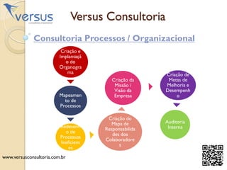 Versus Consultoria
Consultoria Processos / Organizacional
Criação e
Implantaçã
o do
Organogra
ma
Mapeamen
to de
Processos
Redesenh
o de
Processos
Ineficient
es
Criação do
Mapa de
Responsabilida
des dos
Colaboradore
s
Criação da
Missão /
Visão da
Empresa
Criação de
Metas de
Melhoria e
Desempenh
o
Auditoria
Interna
www.versusconsultoria.com.br
 